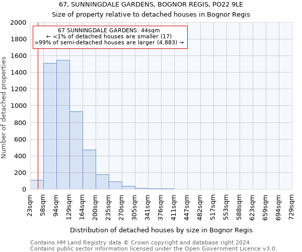 67, SUNNINGDALE GARDENS, BOGNOR REGIS, PO22 9LE: Size of property relative to detached houses in Bognor Regis