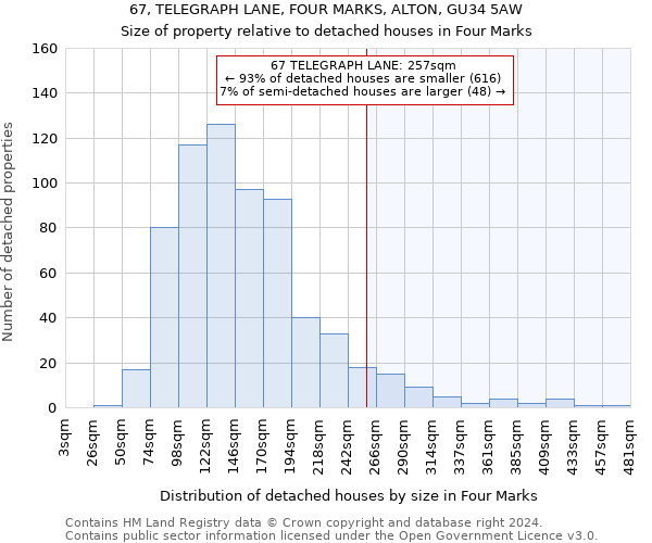 67, TELEGRAPH LANE, FOUR MARKS, ALTON, GU34 5AW: Size of property relative to detached houses in Four Marks