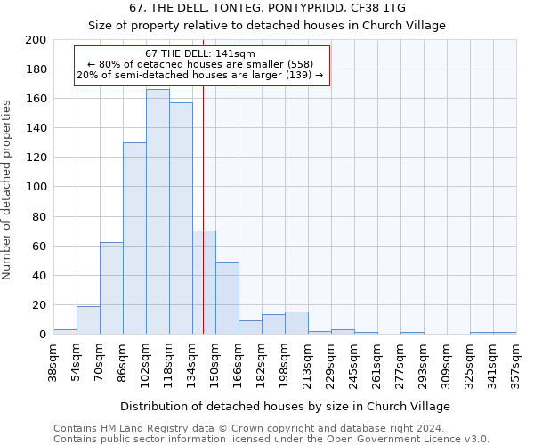 67, THE DELL, TONTEG, PONTYPRIDD, CF38 1TG: Size of property relative to detached houses in Church Village