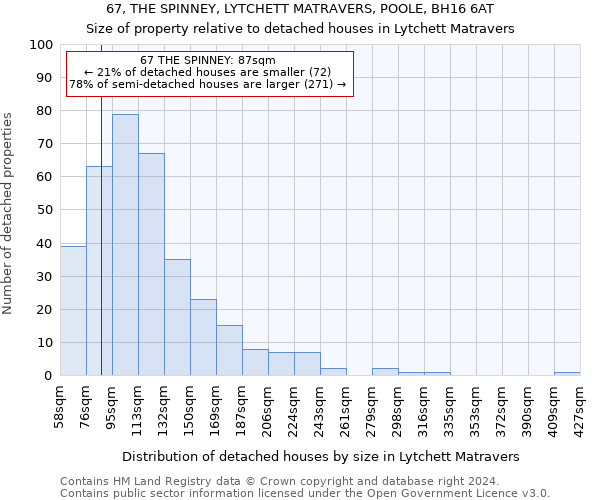 67, THE SPINNEY, LYTCHETT MATRAVERS, POOLE, BH16 6AT: Size of property relative to detached houses in Lytchett Matravers