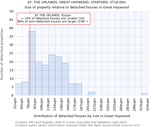 67, THE UPLANDS, GREAT HAYWOOD, STAFFORD, ST18 0SH: Size of property relative to detached houses in Great Haywood