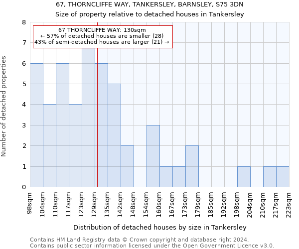 67, THORNCLIFFE WAY, TANKERSLEY, BARNSLEY, S75 3DN: Size of property relative to detached houses in Tankersley
