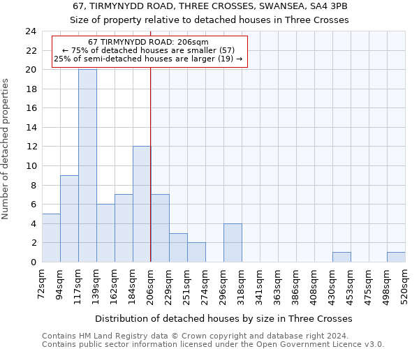 67, TIRMYNYDD ROAD, THREE CROSSES, SWANSEA, SA4 3PB: Size of property relative to detached houses in Three Crosses