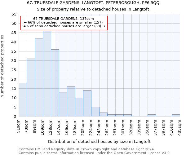 67, TRUESDALE GARDENS, LANGTOFT, PETERBOROUGH, PE6 9QQ: Size of property relative to detached houses in Langtoft
