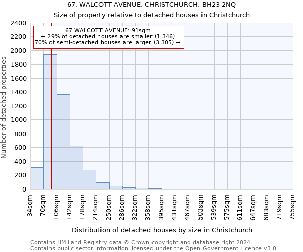 67, WALCOTT AVENUE, CHRISTCHURCH, BH23 2NQ: Size of property relative to detached houses in Christchurch