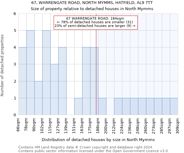 67, WARRENGATE ROAD, NORTH MYMMS, HATFIELD, AL9 7TT: Size of property relative to detached houses in North Mymms