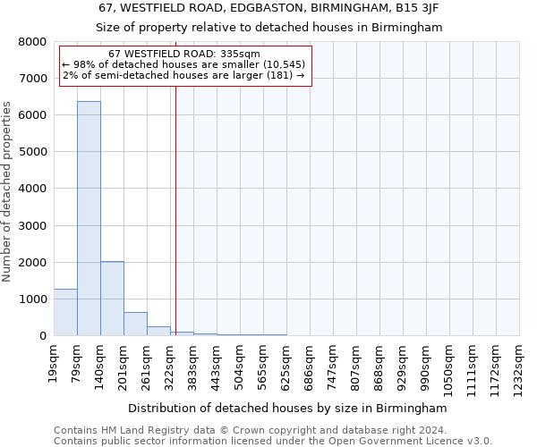 67, WESTFIELD ROAD, EDGBASTON, BIRMINGHAM, B15 3JF: Size of property relative to detached houses in Birmingham