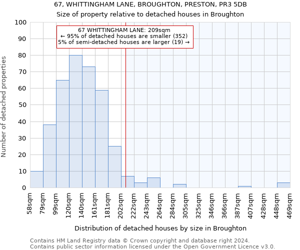 67, WHITTINGHAM LANE, BROUGHTON, PRESTON, PR3 5DB: Size of property relative to detached houses in Broughton