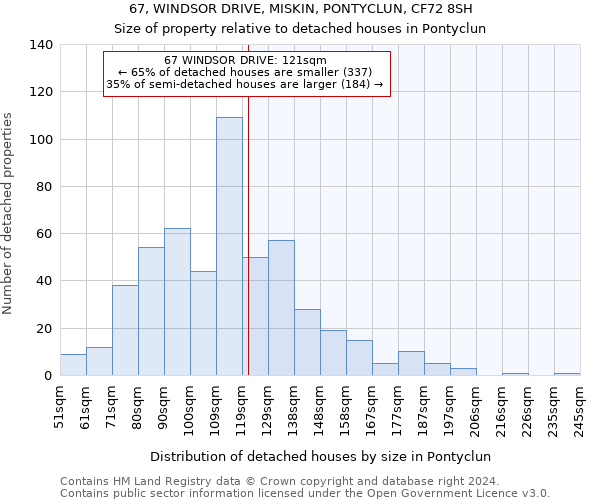 67, WINDSOR DRIVE, MISKIN, PONTYCLUN, CF72 8SH: Size of property relative to detached houses in Pontyclun