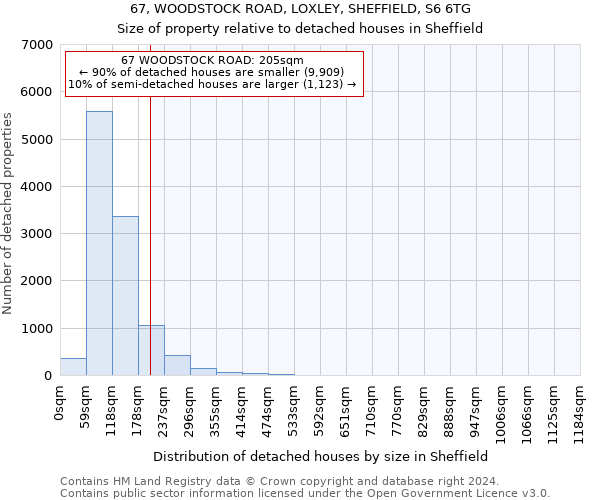 67, WOODSTOCK ROAD, LOXLEY, SHEFFIELD, S6 6TG: Size of property relative to detached houses in Sheffield