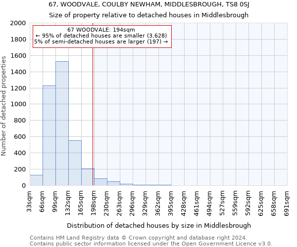 67, WOODVALE, COULBY NEWHAM, MIDDLESBROUGH, TS8 0SJ: Size of property relative to detached houses in Middlesbrough