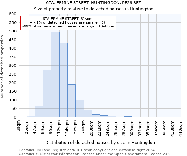 67A, ERMINE STREET, HUNTINGDON, PE29 3EZ: Size of property relative to detached houses in Huntingdon