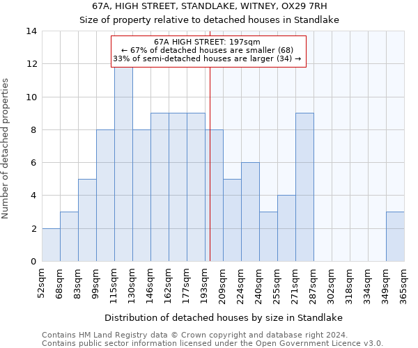 67A, HIGH STREET, STANDLAKE, WITNEY, OX29 7RH: Size of property relative to detached houses in Standlake
