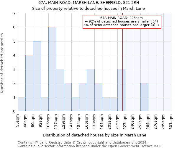 67A, MAIN ROAD, MARSH LANE, SHEFFIELD, S21 5RH: Size of property relative to detached houses in Marsh Lane