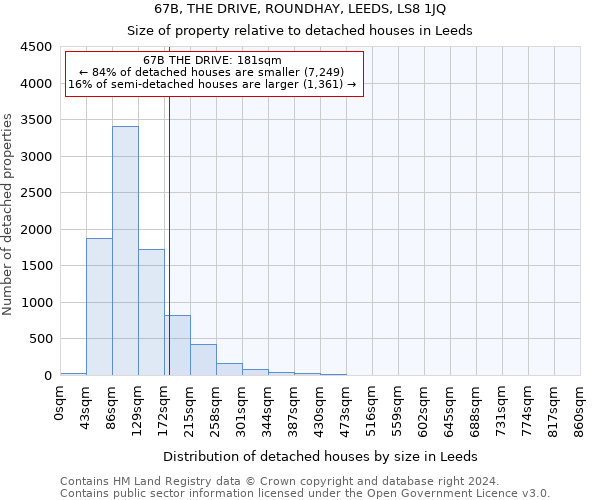 67B, THE DRIVE, ROUNDHAY, LEEDS, LS8 1JQ: Size of property relative to detached houses in Leeds