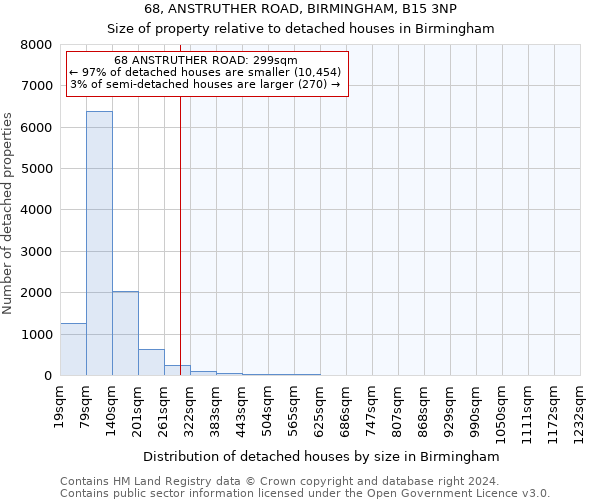 68, ANSTRUTHER ROAD, BIRMINGHAM, B15 3NP: Size of property relative to detached houses in Birmingham