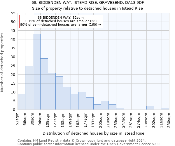 68, BIDDENDEN WAY, ISTEAD RISE, GRAVESEND, DA13 9DF: Size of property relative to detached houses in Istead Rise