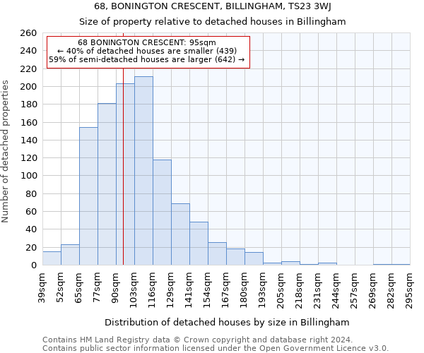 68, BONINGTON CRESCENT, BILLINGHAM, TS23 3WJ: Size of property relative to detached houses in Billingham