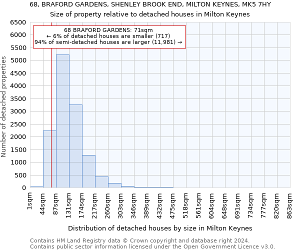 68, BRAFORD GARDENS, SHENLEY BROOK END, MILTON KEYNES, MK5 7HY: Size of property relative to detached houses in Milton Keynes
