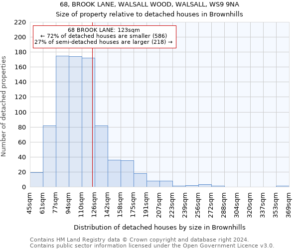 68, BROOK LANE, WALSALL WOOD, WALSALL, WS9 9NA: Size of property relative to detached houses in Brownhills