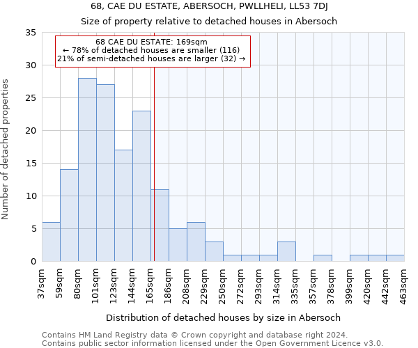 68, CAE DU ESTATE, ABERSOCH, PWLLHELI, LL53 7DJ: Size of property relative to detached houses in Abersoch