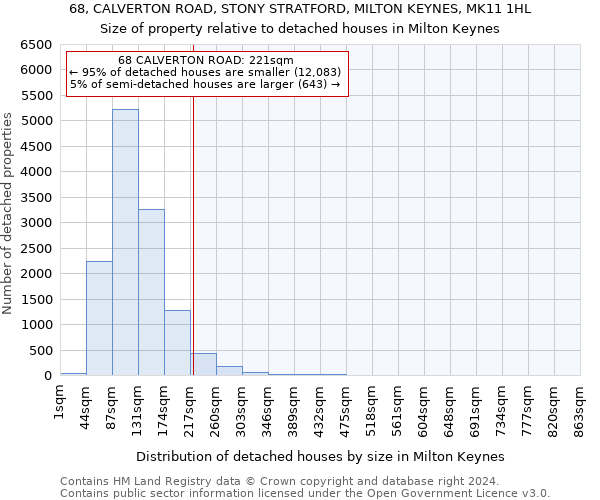 68, CALVERTON ROAD, STONY STRATFORD, MILTON KEYNES, MK11 1HL: Size of property relative to detached houses in Milton Keynes