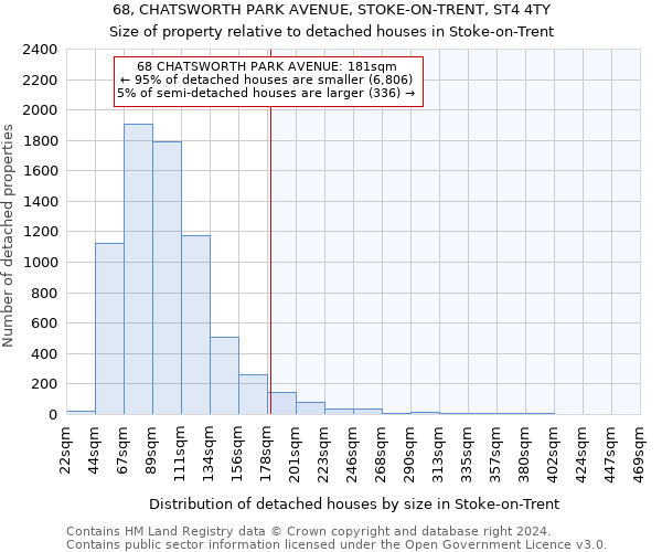 68, CHATSWORTH PARK AVENUE, STOKE-ON-TRENT, ST4 4TY: Size of property relative to detached houses in Stoke-on-Trent
