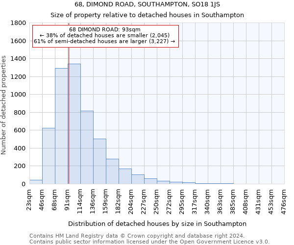 68, DIMOND ROAD, SOUTHAMPTON, SO18 1JS: Size of property relative to detached houses in Southampton