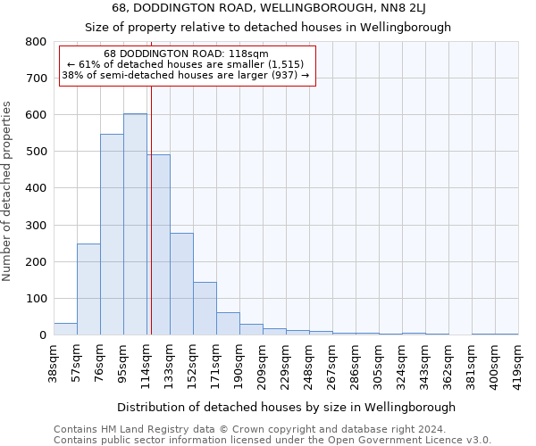 68, DODDINGTON ROAD, WELLINGBOROUGH, NN8 2LJ: Size of property relative to detached houses in Wellingborough