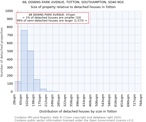 68, DOWNS PARK AVENUE, TOTTON, SOUTHAMPTON, SO40 9GX: Size of property relative to detached houses in Totton