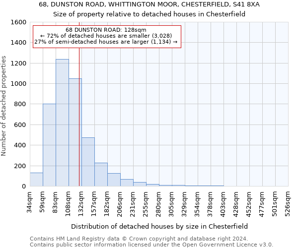 68, DUNSTON ROAD, WHITTINGTON MOOR, CHESTERFIELD, S41 8XA: Size of property relative to detached houses in Chesterfield