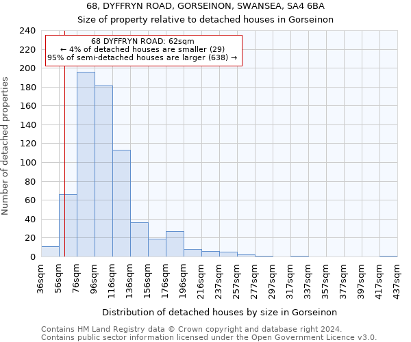 68, DYFFRYN ROAD, GORSEINON, SWANSEA, SA4 6BA: Size of property relative to detached houses in Gorseinon