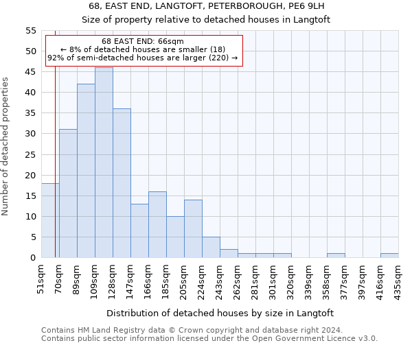 68, EAST END, LANGTOFT, PETERBOROUGH, PE6 9LH: Size of property relative to detached houses in Langtoft