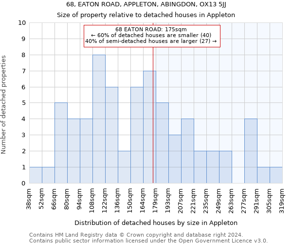 68, EATON ROAD, APPLETON, ABINGDON, OX13 5JJ: Size of property relative to detached houses in Appleton