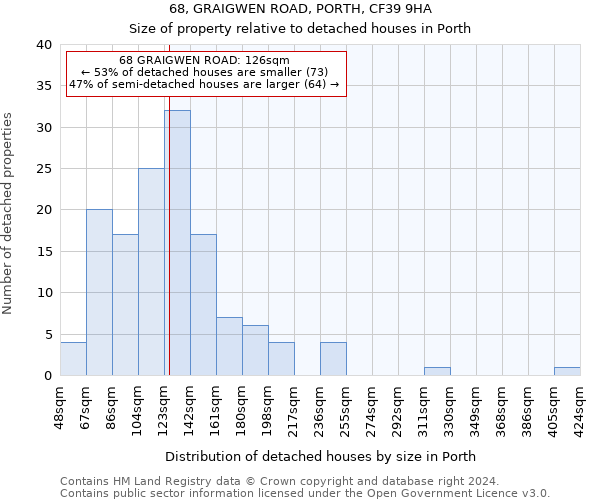 68, GRAIGWEN ROAD, PORTH, CF39 9HA: Size of property relative to detached houses in Porth