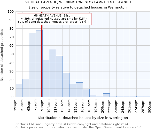 68, HEATH AVENUE, WERRINGTON, STOKE-ON-TRENT, ST9 0HU: Size of property relative to detached houses in Werrington