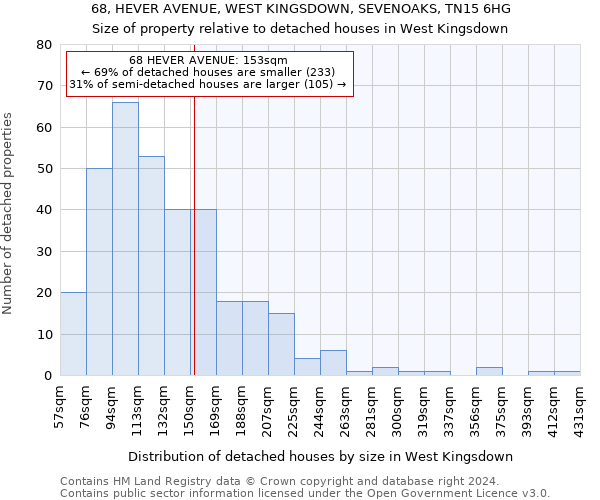 68, HEVER AVENUE, WEST KINGSDOWN, SEVENOAKS, TN15 6HG: Size of property relative to detached houses in West Kingsdown