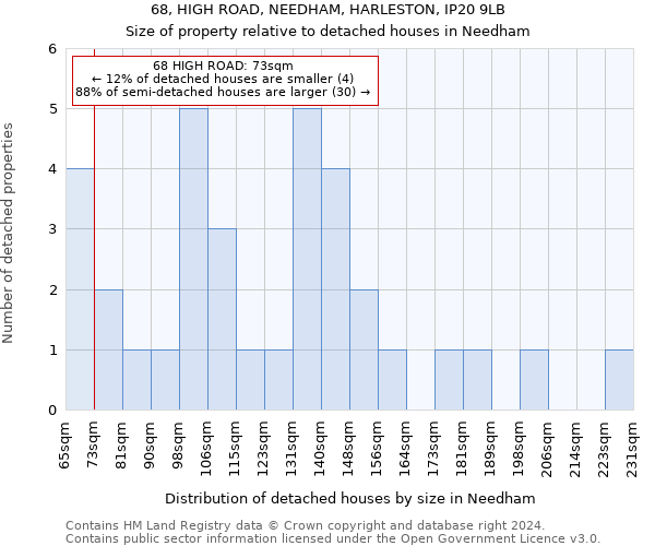 68, HIGH ROAD, NEEDHAM, HARLESTON, IP20 9LB: Size of property relative to detached houses in Needham