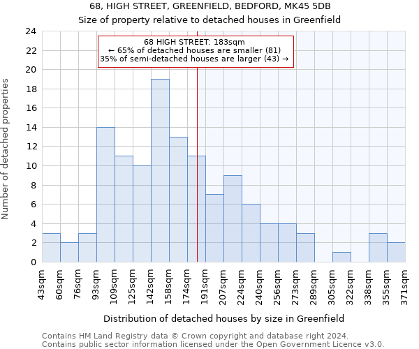 68, HIGH STREET, GREENFIELD, BEDFORD, MK45 5DB: Size of property relative to detached houses in Greenfield