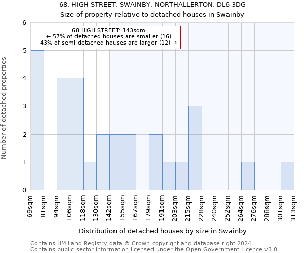 68, HIGH STREET, SWAINBY, NORTHALLERTON, DL6 3DG: Size of property relative to detached houses in Swainby