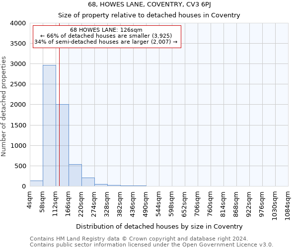 68, HOWES LANE, COVENTRY, CV3 6PJ: Size of property relative to detached houses in Coventry