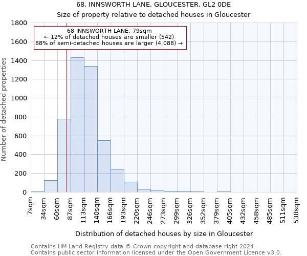 68, INNSWORTH LANE, GLOUCESTER, GL2 0DE: Size of property relative to detached houses in Gloucester