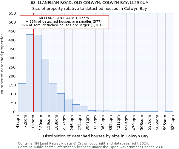 68, LLANELIAN ROAD, OLD COLWYN, COLWYN BAY, LL29 9UA: Size of property relative to detached houses in Colwyn Bay