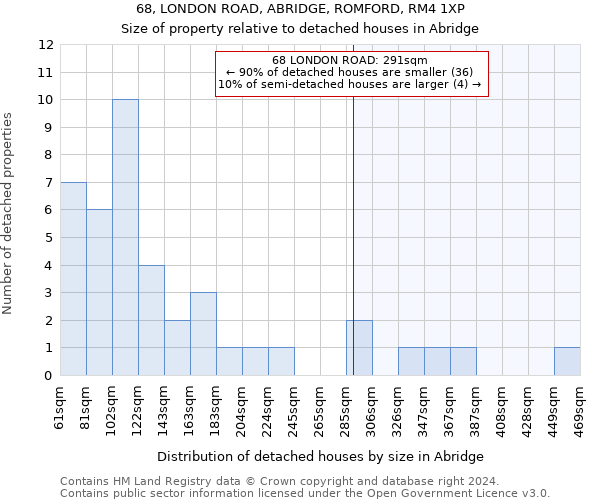 68, LONDON ROAD, ABRIDGE, ROMFORD, RM4 1XP: Size of property relative to detached houses in Abridge