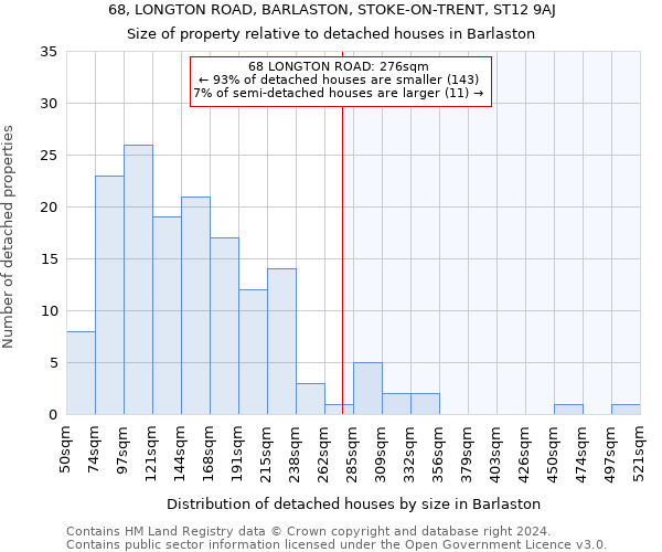 68, LONGTON ROAD, BARLASTON, STOKE-ON-TRENT, ST12 9AJ: Size of property relative to detached houses in Barlaston