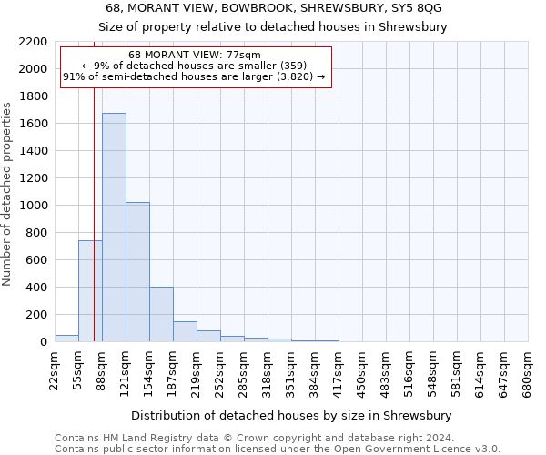68, MORANT VIEW, BOWBROOK, SHREWSBURY, SY5 8QG: Size of property relative to detached houses in Shrewsbury