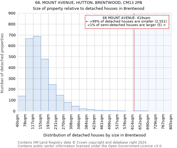 68, MOUNT AVENUE, HUTTON, BRENTWOOD, CM13 2PB: Size of property relative to detached houses in Brentwood