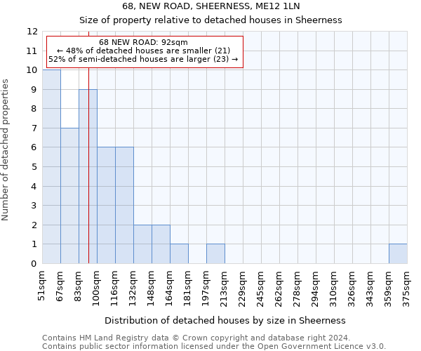 68, NEW ROAD, SHEERNESS, ME12 1LN: Size of property relative to detached houses in Sheerness