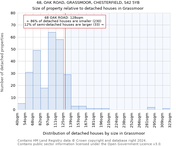 68, OAK ROAD, GRASSMOOR, CHESTERFIELD, S42 5YB: Size of property relative to detached houses in Grassmoor