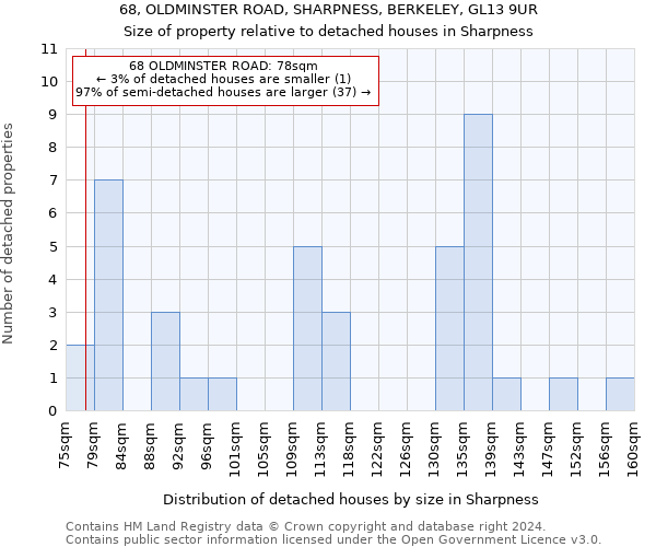 68, OLDMINSTER ROAD, SHARPNESS, BERKELEY, GL13 9UR: Size of property relative to detached houses in Sharpness